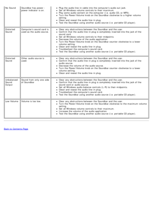 Page 29No  SoundSoundbar has  power -power indicator  is on.Plug the audio line -in cable  into the computers audio out jack.Set  all Windows volume  controls to  their maximum.Play some  audio content  on the computer  (i.e. audio CD, or MP3).Turn the Power/Volume  knob on the Soundbar clockwise to  a  higher  volume
setting.
Clean and  reseat the audio line -in plug.Test the Soundbar using  another audio source (i.e. portable CD player).
Distorted
Sound Computers sound  card  is
used as the audio source....