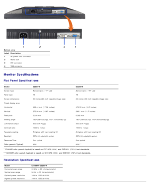 Page 5Bottom  viewLabel Description
1 AC power cord  connector
2 Stand  lock
3 DVI connector
4 VGA connector
Monitor Specifications
Flat Panel Specifications
Model E2009W E2209W
Screen type Active matrix  - TFT LCD Active matrix  - TFT LCD
Panel type TN TN
Screen dimensions 20  inches  (20-inch viewable image size) 22  inches  (22-inch viewable image size)
Preset display  area:
 