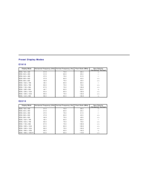 Page 7Preset Display Modes  
E1910  
E2210  Display Mode   Horizontal Frequency (kHz)   Vertical Frequency (Hz)   Pixel Clock (MHz)   Sync Polarity 
(Horizontal/Vertical)  
VESA, 720 x 400 31.5 70.0 28.3 - /+
VESA, 640 x 480  31.5 60.0 25.2 - / -
VESA, 640 x 480 37.5 75.0 31.5 - / -
VESA, 800 x 600 37.9 60.0 40.0 +/+
VESA, 800 x 600 46.9 75.0 49.5 +/+
VESA, 1024 x 768 48.4 60.0 65.0 - / -
VESA, 1024 x 768 60.0 75.0 78.8 +/+
VESA, 1152 x 864 67.5 75.0 108.0 +/+
VESA, 1280 x 800  49.7 60.0 83.5 - /+
VESA, 1280 x...