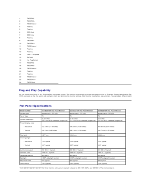 Page 7Plug and Play Capability  
You can install the monitor in any Plug and Play - compatible system. The monitor automatically provides the computer with its Extended Display Identification Data (EDID) using Display Data Channel 
(DDC) protocols so that the system can configure itself and optimize the monitor settings. Most monitor installations are automatic. You can select different settings if required. 1 TMDS RX2 -
2 TMDS RX2+
3 TMDS Ground
4 Floating
5 Floating
6 DDC Clock
7 DDC Data
8 Floating
9 TMDS...