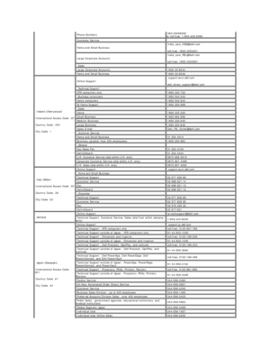 Page 13  Phone Numbers   080 - 25068066  
or toll - free: 1 - 800 - 425 - 2066
  Customer Service    
  Home and Small Business   India_care_HSB@dell.com
  toll - free: 1800 - 4254051  
  Large Corporate Accounts   India_care_REL@dell.com
  toll - free: 1800 - 4252067  
   Sales      
  Large Corporate Accounts   1600 33 8044
  Home and Small Business   1600 33 8046
   Ireland (Cherrywood)  
  International Access Code:  00    
  Country Code:  353    
  City Code:  1       Online Support...