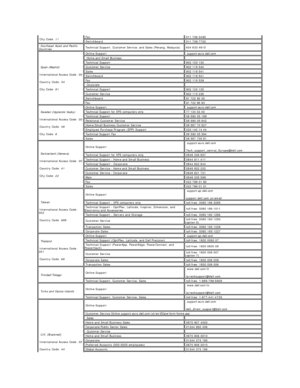 Page 16  City Code:  11       Fax   011 706 0495
  Switchboard   011 709 7700
   Southeast Asian and Pacific 
Countries     Technical Support, Customer Service, and Sales (Penang, Malaysia)   604 633 4810
   Spain (Madrid)  
  International Access Code:  00    
  Country Code:  34    
  City Code:  91       Online Support    support.euro.dell.com  
   Home and Small Business      
  Technical Support   902 100 130
  Customer Service   902 118 540
  Sales   902 118 541
  Switchboard   902 118 541
  Fax   902 118...