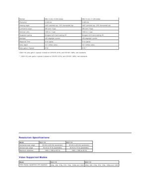 Page 6*[E2211H] color gamut (typical) is based on CIE1976 (81%) and CIE1931 (68%) test standards.   
** [E2311H] color gamut (typical) is based on CIE1976 (81%) and CIE1931 (68%) test standards.  Vertical 268.14  mm (10.56 inches) 286.74 mm (11.29 inches)
Pixel pitch 0.248 mm 0.265 mm
Viewing angle 160° (verticalyfW\S