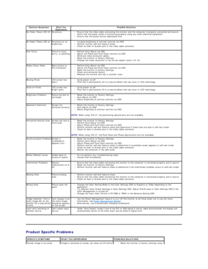 Page 29    
Product Specific Problems  Common Symptoms   What You 
Experience   Possible Solutions  
No Video/ Power LED off No picture l Ensure that the video cable connecting the monitor and the computer is properly connected and secure.  
l Verify that the power outlet is functioning properly using any other electrical equipment.  
l Ensure that the power button depressed fully .    
No Video/ Power LED on No picture or no 
brightness l Increase brightness & contrast controls via OSD.  
l Perform monitor...