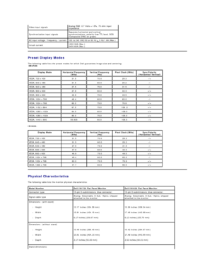 Page 7Video input signals Analog RGB: 0.7 Volts +/ - 5%, 75 ohm input 
impedance 
Synchronization input signals Separate horizontal and vertical 
synchronizations, polarity - free TTL level, SOG 
(Composite SYNC on green)
AC input voltage / frequency / current 100 to 240 VAC/50 or 60 Hz  +  3 Hz/1.6A (Max.)
Inrush current 120V:30A (Max.)  
240V:60A (Max.) 
Preset Display Modes  
The following table lists the preset modes for which Dell guarantees image size and centering:    
 
IN1920:   Display Mode...