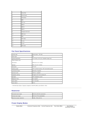 Page 6   
Flat Panel Specifications  
* IN1910N Color Gamut (Typical) is based on CIE1976 (85%) and CIE1931 (72%).  
Resolution  
   
Preset Display Modes  1   Video - Red    
2   Video - Green  
3   Video - Blue  
4   GND  
5   Self - test  
6   GND - R  
7   GND - G  
8   GND - B  
9   Computer 5V/3.3V  
10   GND - sync  
11   GND  
12   DDC data  
13   H - sync  
14   V - sync  
15   DDC clock  
Screen type Active matrix  -  TFT LCD
Panel type TN
Screen dimensions 18.5 inches (18.5 - inch viewable image...