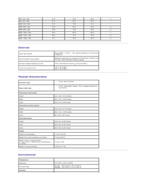 Page 7   
Electrical  
   
Physical Characteristics  
   
Environmental  VGA, 720 x 400   31.5   70.0   28.3   - /+  
VGA, 640 x 480   31.5   60.0   25.2   - / -  
VESA, 640 x 480   37.5   75.0   31.5   - / -  
VESA, 800 x 600   37.9   60.3   40.0   +/+  
VESA, 800 x 600   46.9   75.0   49.5   +/+  
VESA, 1024 x 768   48.4   60.0   65.0   - / -  
VESA, 1024 x 768   60.0   75.0   78.8   +/+  
VESA, 1366 x 768     47.7   59.8   85.5   +/+  
Video input signals Analog RGB, 0.7 Volts +/ -  5%, positive polarity at...