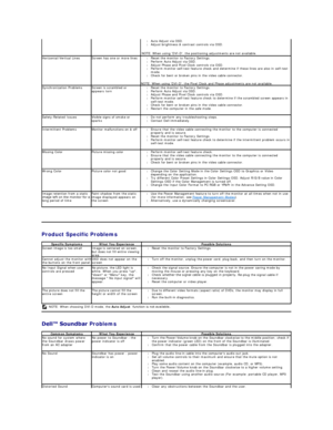 Page 40   
Product Specific Problems  
 Problems   l Auto Adjust via OSD.  
l Adjust brightness & contrast controls via OSD.    
NOTE: When using DVI - D, the positioning adjustments are not available.   
Horizontal/Vertical Lines Screen has one or more lines l Reset the monitor to Factory Settings.  
l Perform Auto Adjust via OSD.    
l Adjust Phase and Pixel Clock controls via OSD.  
l Perform monitor self - test feature check and determine if these lines are also in self - test 
mode.  
l Check for bent or...