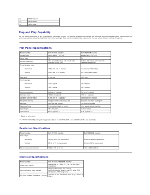 Page 7Plug and Play Capability  
You can install the monitor in any Plug and Play compatible system. The monitor automatically provides the computer with its Extended Display Identification Data (EDID) using Display Data Channel (DDC) protocols so that the 
system can configure itself and optimize the monitor settings. Most monitor installations are automatic. You can select different settings if required.   22 TMDS Ground
23 TMDS Clock+
24 TMDS Clock -
Flat Panel Specifications  
* Based on estimation.  
**...