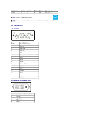 Page 6Pin Assignments  
VGA Connector  
 
 
 Active - off mode   Inactive   Inactive   Blanked   Amber   Less than 1 W  
Switch off   -     -     -     Off   Less than 0.5 W  
NOTE:   This monitor is ENERGY STAR ®
- compliant.
NOTE:  Zero power consumption in OFF mode can only be achieved by disconnecting the main cable from the 
monitor.    
Pin 
Number   15 - pin Side of the 
Connected Signal Cable  
1   Video - Red    
2   Video - Green  
3   Video - Blue  
4   GND  
5   Self - test  
6   GND - R  
7   GND...