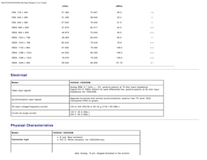 Page 11Dell IN2020/IN2020M Flat Panel Monitor Users Guide
file:///C|/Users/santhosh_v/Desktop/UG_en/about.htm[3/27/2013 12:20:59 PM]
(kHz)(MHz)
VGA,  720 x  40031.469 70.087 28.3 -/+
VGA,  640 x  480 31.469 59.940 25.2 -/-
VGA ,  640 x  480 37.500 75.000 31.5 -/-
VESA, 800 x  600 37.879 60.317 40.0 +/+
VESA, 800 x  600 46.875 75.000 49.5 +/+
VESA, 1024 x  768 48.363 60.004 65.0 -/-
VESA, 1024 x  768 60.023 75.029 78.8 +/+
VESA. 1152 x  864 67.50075.000108.0 +/+
VESA,  1280 x  1024 64.00060.000108.0 +/+
VESA,...