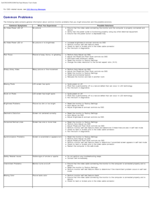 Page 26Dell IN2020/IN2020M Flat Panel Monitor Users Guide
file:///C|/Users/santhosh_v/Desktop/UG_en/solve.htm[3/27/2013 12:21:04 PM]
For  OSD-related  issues,  see OSD Warning  Messages.
Common Problems
The  following table contains  general information  about  common monitor problems that  you might encounter and  the possible solutions.
Common  Symptoms What You Experience Possible Solutions
No  Video/Power LED off No  picture
Ensure  that  the video  cable  connecting  the monitor and  the computer  is...