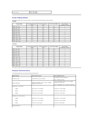 Page 8Inrush current 120 V: 30 A (Max.)  
240 V: 60 A (Max.) 
Preset Display Modes  
The following table lists the preset modes for which Dell guarantees image size and centering:    
 
IN2030M:  Display Mode     Horizontal Frequency 
(kHz)     Vertical Frequency 
(Hz)     Pixel Clock (MHz)     Sync Polarity 
(Horizontal/Vertical)    
VESA, 720 x 400    31.5    70.0   28.3    - /+   
VESA, 640 x 480    31.5    60.0   25.2    - / -    
VESA, 640 x 480    37.5    75.0    31.5    - / -    
VESA, 800 x 600    37.9...