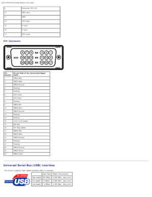 Page 33Dell P170S/P190S Flat Panel Monitor Users Guide
file:///S|/SSA_Proposal/P170S_P190S/UG/about.htm[7/8/2011 4:49:51 PM]
9Computer 5V/3.3V
10 GND-sync
11 GND
12 DDC data
13 H -sync
14 V -sync
15 DDC clock
DVI Connector
Pin
Number24
-pin  Side of  th e Connected  Signal
Cable
1 TMDS RX2 -
2 TMDS RX2+
3 TMDS Ground
4 Floating
5 Floating
6 DDC Clock
7 DDC Data
8 Floating
9 TMDS RX1 -
10 TMDS RX1+
11 TMDS Ground
12 Floating
13 Floating
14 +5V/+3.3V power
15 Self test
 
16Hot  Plug Detect
17 TMDS RX0 -
18 TMDS...