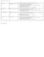 Page 27Dell P170S/P190S Flat Panel Monitor Users Guide
file:///S|/SSA_Proposal/P170S_P190S/UG/solve.htm[7/8/2011 4:49:32 PM]
Test the Soundbar using  another audio source (i.e., portable CD player).
Distorted  Sound Computers sound  card  is used as Clear  any obstructions between  the Soundbar and  the user.
the audio source. Confirm that  the audio line -in plug is completely inserted into the jack of the sound  card.
Set  all Windows volume  controls to  their midpoints.
Decrease the volume  of the audio...