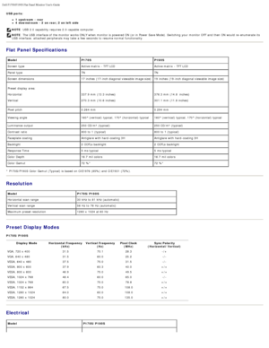 Page 34Dell P170S/P190S Flat Panel Monitor Users Guide
file:///S|/SSA_Proposal/P170S_P190S/UG/about.htm[7/8/2011 4:49:51 PM]
USB ports:
1 upstream  - rear4 downstream  - 2 on rear; 2 on left side
NOTE: USB  2.0 capability  requires  2.0-capable  computer. 
NOTE : The  USB  interface of the monitor works ONLY when  monitor is powered ON (or in Power Save Mode). Switching  your  monitor OFF  and  then  ON would re -enumerate  its
USB  interface;  attached  peripherals  may take  a  few  seconds  to  resume normal...