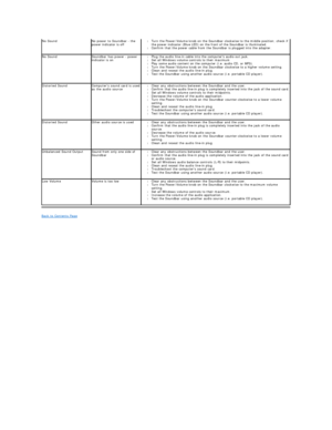 Page 38Back to Contents Page  No Sound No power to Soundbar  -  the 
power indicator is off  l Turn the Power/Volume knob on the Soundbar clockwise to the middle position; check if 
the power indicator (Blue LED) on the front of the Soundbar is illuminated.   
l Confirm that the power cable from the Soundbar is plugged into the adapter.   
No Sound Soundbar has power  -  power 
indicator is on l Plug the audio line - in cable into the computers audio out jack.   
l Set all Windows volume controls to their...