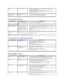 Page 36Product Specific Problems  
Universal Serial Bus (USB) Specific Problems  
 Problems  Wrong Color Picture color not good l Change the Color Setting Mode in the Color Settings OSD to Graphics or Video 
depending on the application.   
l Try different Color Preset Settings in Color Settings OSD. Adjust R/G/B value in Color 
Settings OSD if the Color Management is turned off.  
l Change the Input Color Format to PC RGB or YPbPr in the Advance Setting OSD.  
l Run the built - in diagnostics.   
Image...