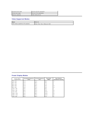 Page 7Video Supported Modes  Horizontal scan range 30 kHz to 83 kHz (automatic)  
Vertical scan range 56 Hz to 75 Hz (automaticyf  
M aximum resolution 1600 X 900 at 60 Hz  
Model P2011H
Video display capabilities (DVI playback)
480p, 576p,  720p,   1080p  and 1080i
Preset Display Modes  
Display Mode   Horizontal Frequency 
(kHz)   Vertical Frequency 
(Hz)   Pixel Clock 
(MHz)   Sync Polarity 
(Horizontal/Vertical)  
720 x 400 31.5   70.0   28.3   - /+  
640 x 480  31.5   60.0   25.2   - / -  
640 x 480 37.5...