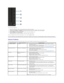 Page 35To run the built - in diagnostics:  
1. Ensure that the screen is clean (no dust particles on the surface of the screen).   
2. Unplug the video cable(s) from the back of the computer or monitor. The monitor then goes into the self - test mode.   
3. Press and hold the  Button 1  and  Button 4  on the front panel   simultaneously for 2 seconds. A gray screen appears.   
4. Carefully inspect the screen for abnormalities.   
5. Press the  Button 4  on the front panel again. The color of the screen changes...