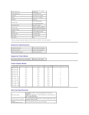 Page 7*[P2210] color gamut (typical) is based on CIE1976 ( 83% ) and CIE1931 (72%) test standards.   
Resolution  Specifications  
Supported Video Modes  
Preset Display Modes  
Electrical  Specifications  Screen dimensions 22 inches (22 - inch viewable 
image size)
Preset display area: 473.76(H)X296.1(V)
Horizontal 473.76 mm (18.7 inches)
Vertical 296.1 mm (11.7 inches)
Pixel pitch 0.282 mm
Viewing angle 160° (verticalyfW\SLFDl
170° (horizontalyfW\SLFDl  
Luminance output 250 CD/m ² ( typical)
Contrast...