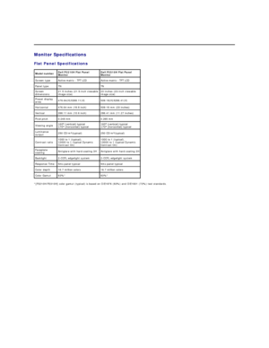 Page 7 
   
Monitor Specifications  
Flat Panel Specifications  
*[P2210H/P2310H] color gamut (typical) is based on CIE1976 ( 83% ) and CIE1931 (72%) test standards.   Model number Dell P2210H Flat Panel 
Monitor Dell P2310H Flat Panel 
Monitor
Screen type Active matrix  -  TFT LCD Active matrix  -  TFT LCD
Panel type  TN TN
Screen 
dimensions 21.5 inches (21.5 - inch viewable 
image size) 23 inches (23 - inch viewable 
image size)
Preset display 
area 476.64(H)X268.11(V) 509.18(H)X286.41(V)
Horizontal 476.64...