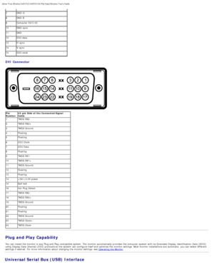 Page 9About Your Monitor:Dell P2211H/P2311H Flat Panel Monitor Users Guide
file:///S|/SSA_Proposal/P2211_P2311/about.htm[7/13/2011 12:17:52 PM]
7 GND-G
8 GND-B
9Computer 5V/3.3V
10 GND-sync
11 GND
12 DDC data
13 H -sync
14 V -sync
15 DDC clock
DVI Connector
Pin 24 - pin  Side of  th e Co nnected Signal
Number Cable
1 TMDS RX2 -
2 TMDS RX2+
3 TMDS Ground
4 Floating
5 Floating
6 DDC Clock
7 DDC Data
8 Floating
9 TMDS RX1 -
10 TMDS RX1+
11 TMDS Ground
12 Floating
13 Floating
14 +5V/+3.3V power
15 Self test 
16...