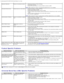 Page 35Troubleshooting:Dell P2211H/P2311H Flat Panel Monitor Users Guide
file:///S|/SSA_Proposal/P2211_P2311/solve.htm[7/13/2011 12:17:59 PM]
Geometric DistortionScreen not centered correctlyReset the monitor to  Factory Settings.Auto Adjust  via OSD.Adjust  Horizontal  Position  &  Vertical  Position controls via OSD.
NOTE:  When  using  DVI-D  input,  the positioning adjustments are not available.
Horizontal/Vertical Lines Screen has  one  or more  lines
Reset the monitor to  Factory Settings.Perform Auto...