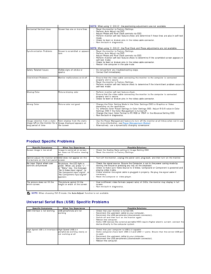Page 37   
Product Specific Problems  
Universal Serial Bus (USB) Specific Problems  
    NOTE:  When using 2: DVI - D, the positioning adjustments are not available.    
Horizontal/Vertical Lines Screen has one or more lines l Reset the monitor to Factory Settings.  
l Perform Auto Adjust via OSD.    
l Adjust Phase and Pixel Clock controls via OSD.  
l Perform monitor self - test feature check and determine if these lines are also in self - test 
mode.  
l Check for bent or broken pins in the video cable...