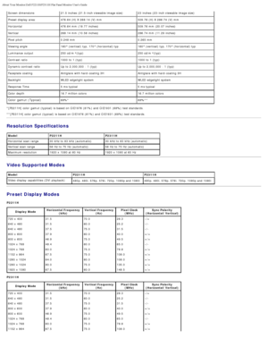 Page 6About Your Monitor:Dell P2211H/P2311H Flat Panel Monitor Users Guide
file:///S|/SSA_Proposal/P2211_P2311/about.htm[7/13/2011 12:17:52 PM]
Screen dimensions21.5  inches  (21.5-inch viewable image size) 23  inches  (23-inch viewable image size)
Preset display  area: 476.64 (H) X  268.14 (V)  mm 509.76 (H) X  286.74 (V)  mm
Horizontal 476.64 mm  (18.77  inches) 509.76 mm  (20.07  inches)
Vertical 268.14 mm  (10.56  inches) 286.74 mm  (11.29  inches)
Pixel  pitch 0.248 mm 0.265 mm
Viewing angle 160°...