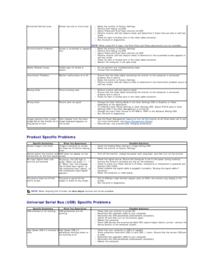 Page 36Product Specific Problems  
   
Universal Serial Bus (USB) Specific Problems  Horizontal/Vertical Lines Screen has one or more lines l Reset the monitor to Factory Settings.   
l Perform Auto Adjust via OSD.   
l Adjust Phase and Pixel Clock controls via OSD.   
l Perform monitor self - test feature check and determine if these lines are also in self - test 
mode.   
l Check for bent or broken pins in the video cable connector.   
l Run the built - in diagnostics.   
NOTE:  When using DVI - D input, the...