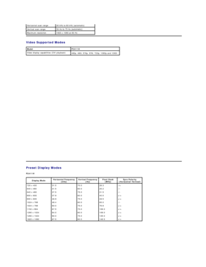 Page 7Video Supported Modes  Horizontal scan range 30 kHz to 83 kHz (automatic)  
Vertical scan range 56 Hz to 75 Hz (automaticyf  
Maximum resolution 1920 x 1080 at 60 Hz  
Model P2411H
Video display capabilities (DVI playback)
480p,  480i,  576p,  576i,  720p,   1080p  and 1080i
Preset Display Modes  
P2411H  
    Display Mode   Horizontal Frequency 
(kHz)   Vertical Frequency 
(Hz)   Pixel Clock 
(MHz)   Sync Polarity 
(Horizontal/Vertical)  
720 x 400 31.5   70.0   28.3   - /+  
640 x 480  31.5   60.0...