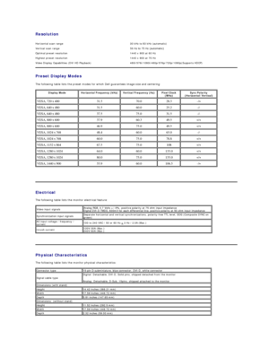 Page 6Resolution  
Horizontal scan range   30 kHz to 83 kHz (automatic)  
Vertical scan range   56 Hz to 75 Hz (automaticyf  
Optimal preset resolution   1440 x 900 at 60 Hz  
Highest preset resolution 1440 x 900 at 75 Hz
Video Display Capabilities (DVI HD Playback)  480i/576i/1080i/480p/576p/720p/1080p(Supports HDCP) 
Preset Display Modes  
The following table lists the preset modes for which Dell guarantees image size and centering:    
    Display Mode   Horizontal Frequency (kHz)   Vertical Frequency (Hz)...