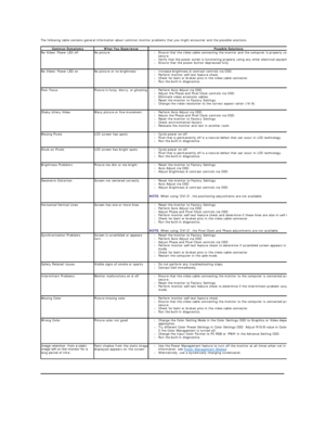 Page 29The following table contains general information about common monitor problems that you might encounter and the possible solutions.   
    
    Common Symptoms   What You Experience   Possible Solutions  
No Video/ Power LED off No picture l Ensure that the video cable connecting the monitor and the computer is properly connected and 
secure.  
l Verify that the power outlet is functioning properly using any other electrical equipment.
l Ensure that the power button depressed fully .    
No Video/ Power...