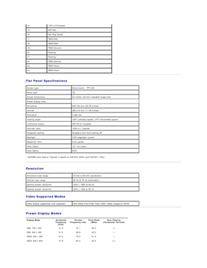 Page 7Flat Panel Specifications  
* S2309W Color Gamut (Typical) is based on CIE1976 (82%) and CIE1931 (72%).  
Resolution  
Video Supported Modes  
Preset Display Modes  14 +5V/+3.3V power  
15 Self test 
16 Hot Plug Detect
17 TMDS RX0 -
18 TMDS RX0+
19 TMDS Ground
20 Floating
21 Floating
22 TMDS Ground
23 TMDS Clock+
24 TMDS Clock -
Screen type Active matrix  -  TFT LCD
Panel type TN
Screen dimensions 23 inches (23 - inch viewable image size)
Preset display area:
Horizontal 509.184 mm (20.05 inches)
Vertical...