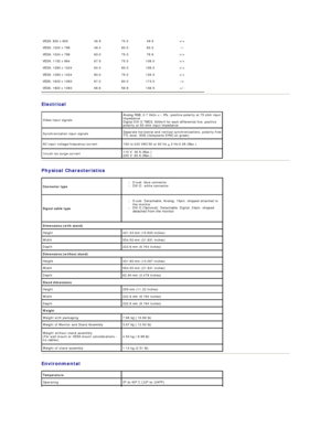 Page 8Electrical  
Physical Characteristics  
Environmental  VESA, 800 x 600   46.9   75.0   49.5   +/+  
VESA, 1024 x 768   48.4   60.0   65.0   - / -  
VESA, 1024 x 768   60.0   75.0   78.8   +/+  
VESA, 1152 x 864   67.5   75.0   108.0   +/+  
VESA, 1280 x 1024   64.0   60.0   108.0   +/+  
VESA, 1280 x 1024     80.0   75.0   135.0   +/+  
VESA,  1920   x  1080   67.2   60.0   173 .0   - /+  
VESA, 1920 x  1080   66.6   59.9   138.5   +/ -  
Video input signals Analog RGB, 0.7 Volts +/ -  5%, positive...