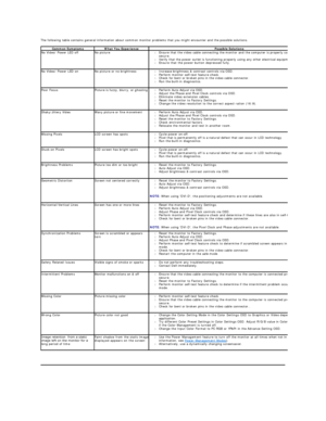 Page 30The following table contains general information about common monitor problems that you might encounter and the possible solutions.   
    
    Common Symptoms   What You Experience   Possible Solutions  
No Video/ Power LED off No picture l Ensure that the video cable connecting the monitor and the computer is properly connected and 
secure.  
l Verify that the power outlet is functioning properly using any other electrical equipment.
l Ensure that the power button depressed fully .    
No Video/ Power...