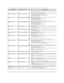 Page 30The following table contains general information about common monitor problems that you might encounter and the possible solutions.   
    
    Common Symptoms   What You Experience   Possible Solutions  
No Video/ Power LED off No picture l Ensure that the video cable connecting the monitor and the computer is properly connected and 
secure.  
l Verify that the power outlet is functioning properly using any other electrical equipment.
l Ensure that the power button depressed fully .    
No Video/ Power...