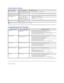 Page 31Product Specific Problems  
   
 
   
 
Back to Contents Page  SPECIFIC SYMPTOMS WHAT YOU EXPERIENCE POSSIBLE SOLUTIONS
Screen image is too small Image is centered on screen, but 
does not fill entire viewing area l Perform monitor reset on Factory Reset    
Cannot adjust the monitor with 
the buttons on the front panel OSD does not appear on the 
screen l Turn the monitor off and unplug the power cord and then plug back and power on    
No Input Signal when user 
controls pressed No picture, the LED...