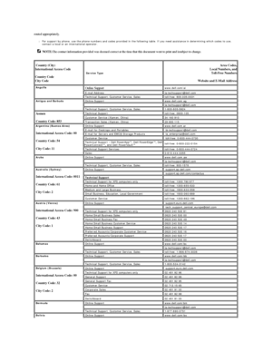 Page 9routed appropriately.    
l For support by phone, use the phone numbers and codes provided in the following table. If you need assistance in determining which codes to use, 
contact a local or an international operator.   
   NOTE: The contact information provided was deemed correct at the time that this document went to print and issubject to change.  
   
Country (City)  
International Access Code    
Country Code  
City Code    Service Type   Area Codes,  
Local Numbers, and  
Toll - Free Numbers...