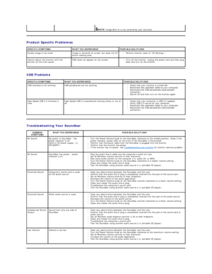 Page 30Product Specific Problemss  
USB Problems  
Troubleshooting Your Soundbar   NOTE:   Image Burn - in is not covered by your warranty.  
SPECIFIC SYMPTOMS WHAT YOU EXPERIENCE POSSIBLE SOLUTIONS
Screen image is too small Image is centered on screen, but does not fill 
entire viewing area. l Perform monitor reset on All Settings.   
Cannot adjust the monitor with the 
buttons on the front panel OSD does not appear on the screen. l Turn off the monitor, unplug the power cord and then plug 
back and turn on...