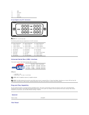 Page 524 - pin Digital - only DVI Connector  
 
NOTE:   Pin 1 is at the top right.  
The following table shows pin assignments in the DVI connector:  
Universal Serial Bus (USB) Interface  
USB ports:    
l 1 upstream  -  rear   
l 4 downstream  -  2 on rear; 2 on left side  
Plug and Play Capability  
You can install the monitor in any Plug and Play - compatible system. The monitor automatically provides the computer system with its Extended Display 
Identification Data (EDID) using Display Data Channel (DDC)...