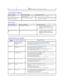 Page 30Product Specific Problemss  
USB Problems  
Troubleshooting Your Soundbar   NOTE:   Image Burn - in is not covered by your warranty.  
SPECIFIC SYMPTOMS WHAT YOU EXPERIENCE POSSIBLE SOLUTIONS
Screen image is too small Image is centered on screen, but does not fill 
entire viewing area. l Perform monitor reset on All Settings.   
Cannot adjust the monitor with the 
buttons on the front panel OSD does not appear on the screen. l Turn off the monitor, unplug the power cord and then plug 
back and turn on...