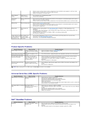 Page 34   
Product Specific Problems  
 
 
Universal Serial Bus (USB) Specific Problems  
   
 Problems   l Perform monitor self - test feature check to determine if the scrambled screen appears in self - test mode.    
l Check for bent or broken pins in the video cable connector.    
l Restart the computer  in the  safe mode .    
Safety Related 
Issues Visible signs of 
smoke or sparks l Do not perform any troubleshooting steps.   
l Contact Dell immediately.   
Intermittent 
Problems Monitor malfunctions 
on...