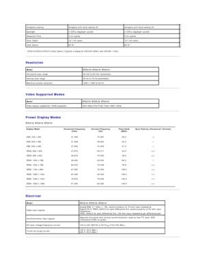 Page 8* ST2210/ST2310/ST2410 Color Gamut (Typical) is based on CIE1976 (85%) and CIE1931 (72%).  
Resolution  
   
Video Supported Modes  
   
Preset Display Modes  
ST2210/ST2310/ST2410  
   
Electrical  
    Faceplate coating Antiglare with hard - coating 3H Antiglare with hard - coating 3H Antiglare with hard
Backlight 2 CCFLs edgelight system 2 CCFLs edgelight system 2 CCFLs edgelight system
Response Time 5 ms typical 5 ms typical 5 ms typical
Color Depth 16.7 mil colors 16.7 mil colors 16.7 mil colors...