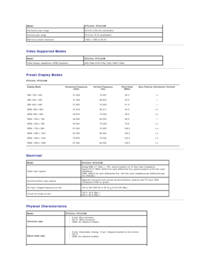 Page 8   
Video Supported Modes  
   
Preset Display Modes  
ST2220L/ST2220M  
   
Electrical  
   
Physical Characteristics  Model ST2220L/ST2220M
Horizontal scan range 30 kHz to 83 kHz (automatic)
Vertical scan range 56 Hz to 76 Hz (automaticyf
Maximum preset resolution 1920 x 1080 at 60 Hz
Model ST2220L/ST2220M
Video display capabilities (HDMI playback) 480i/480p/576i/576p/720p/1080i/1080p     
Display Mode   Horizontal Frequency 
(kHz)   Vertical Frequency 
(Hz)   Pixel Clock 
(MHz)   Sync Polarity...