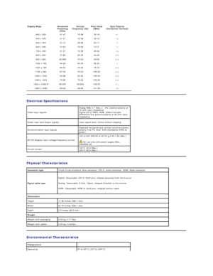 Page 10  
Electrical  Specifications  
Physical  Characteristics  
Environmental  Characteristics  Display Mode   Horizontal 
Frequency 
(kHz)   Vertical 
Frequency (Hz)   Pixel Clock 
(MHz)   Sync Polarity 
(Horizontal/Vertical)  
640 x 350   31.47   70.09   25.18   +/ -  
640 x  400   31.47   70.09   25.18   - / +  
640 x 480   31.47   59.94   25.17   - / -  
640 x 480   31. 50   75.00   31.5   - / -  
720 x 400  31.47  70.08  28.32  - /+ 
800 x 600  37.88  60.32  40.00  +/+ 
800 x 600  46.880  75.00  49.50...