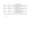 Page 33   
   
Back to Contents Page   l Decrease the volume of the audio application.   
l Turn the volume down.   
l Clean and reseat the audio line - in plug.   
l Troubleshoot the computers sound card.   
l Test the Soundbar using another audio source (i.e., portable CD player).   
Distorted Sound Other audio source is used. l Clear any obstructions between the Soundbar and the user.   
l Confirm that the audio line - in plug is completely inserted into the jack of the audio source. 
l Decrease the volume...