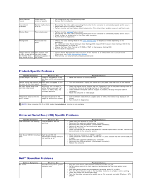 Page 39   
Product - Specific Problems  
 
 
Universal Serial Bus (USB) Specific Problems  
   
 Problems  Safety Related 
Issues Visible signs of 
smoke or sparks l Do not perform any troubleshooting steps.   
l Contact Dell immediately.   
Intermittent 
Problems Monitor malfunctions 
on & off l Ensure that the video cable connecting the monitor to the computer is connected properly and is secure.    
l Reset the monitor to Factory Settings.    
l Perform monitor self - test feature check to determine if the...