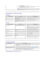 Page 42   
Facial Recognition (FastAccess) problems    
Installation  
Daily Use    
 
Touch Screen problems  
Troubleshooting with Touch Screen Tools  3. Click the Finish button to save your changes  
l AOL Instant Messenger  
1. In the AOL Instant Messenger main window, select Edit Settings Enhanced IM Video  In this page, 
select  Dell Web Camera Filter  from the select webcam drop - down menu.  
2. Click the Finish button to save your changes   
NOTE:  Depending on the type of instant messaging software you...